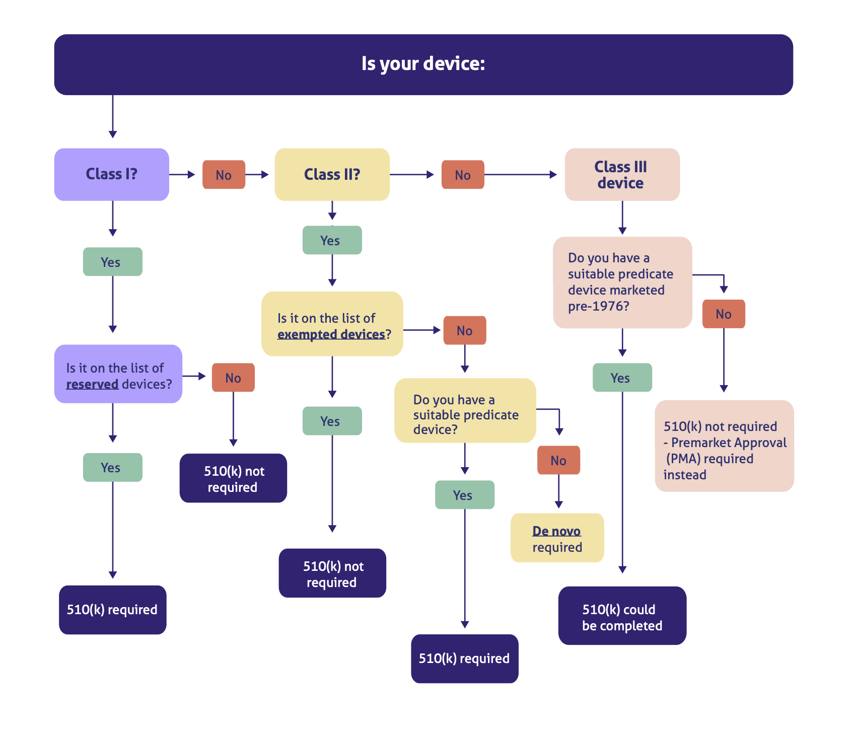 the-3-fda-medical-device-classes-differences-and-examples-explained